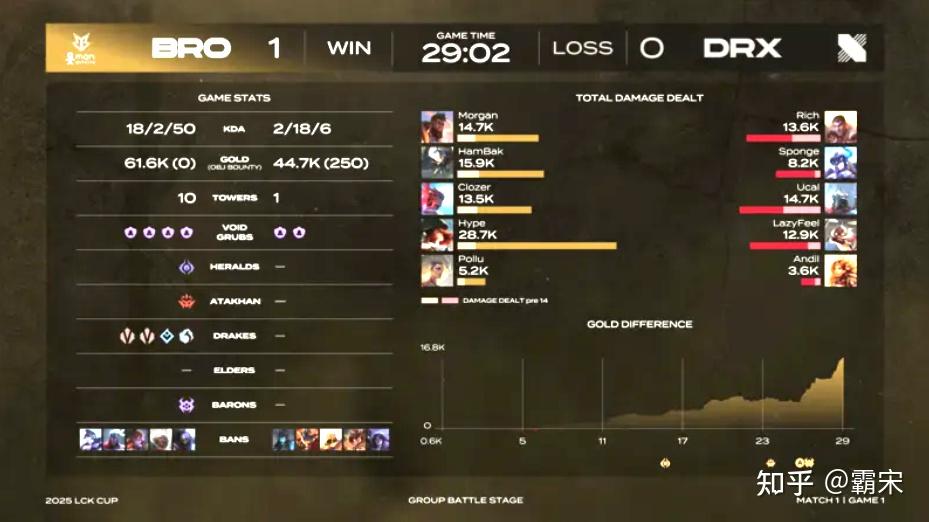 DRX2翻盘DRX,369一己之力扛起全队 DRX2翻盘DRX,369一己之力扛起全队